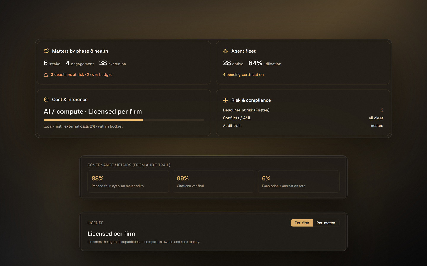 The Bernio firm view of AI operations: matters by phase and health, agent fleet utilisation and pending qualifications, cost and inference showing local-first routing with external calls at eight per cent within budget, and the risk and compliance state — beside the governance metrics and per-firm licence terms drawn from the audit trail.