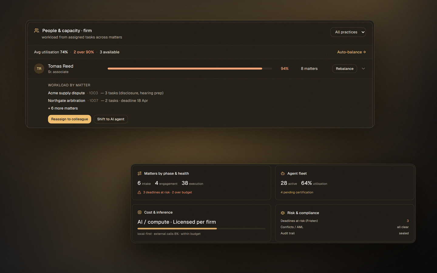 The Bernio capacity view showing firm utilisation and per-lawyer workload with matters assigned, beside matters by phase and health and AI compute cost within budget.